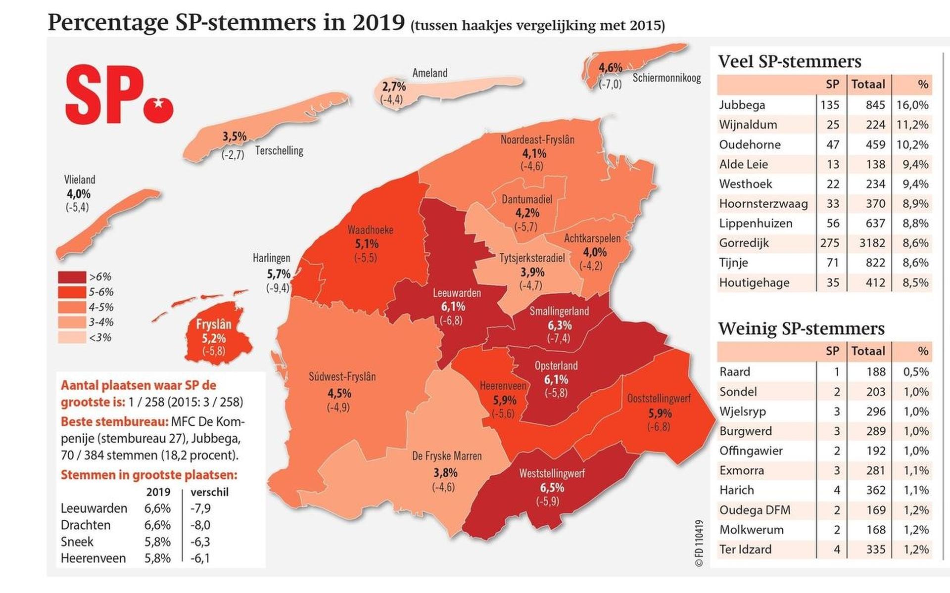Percentage SP-stemmers in 2019.