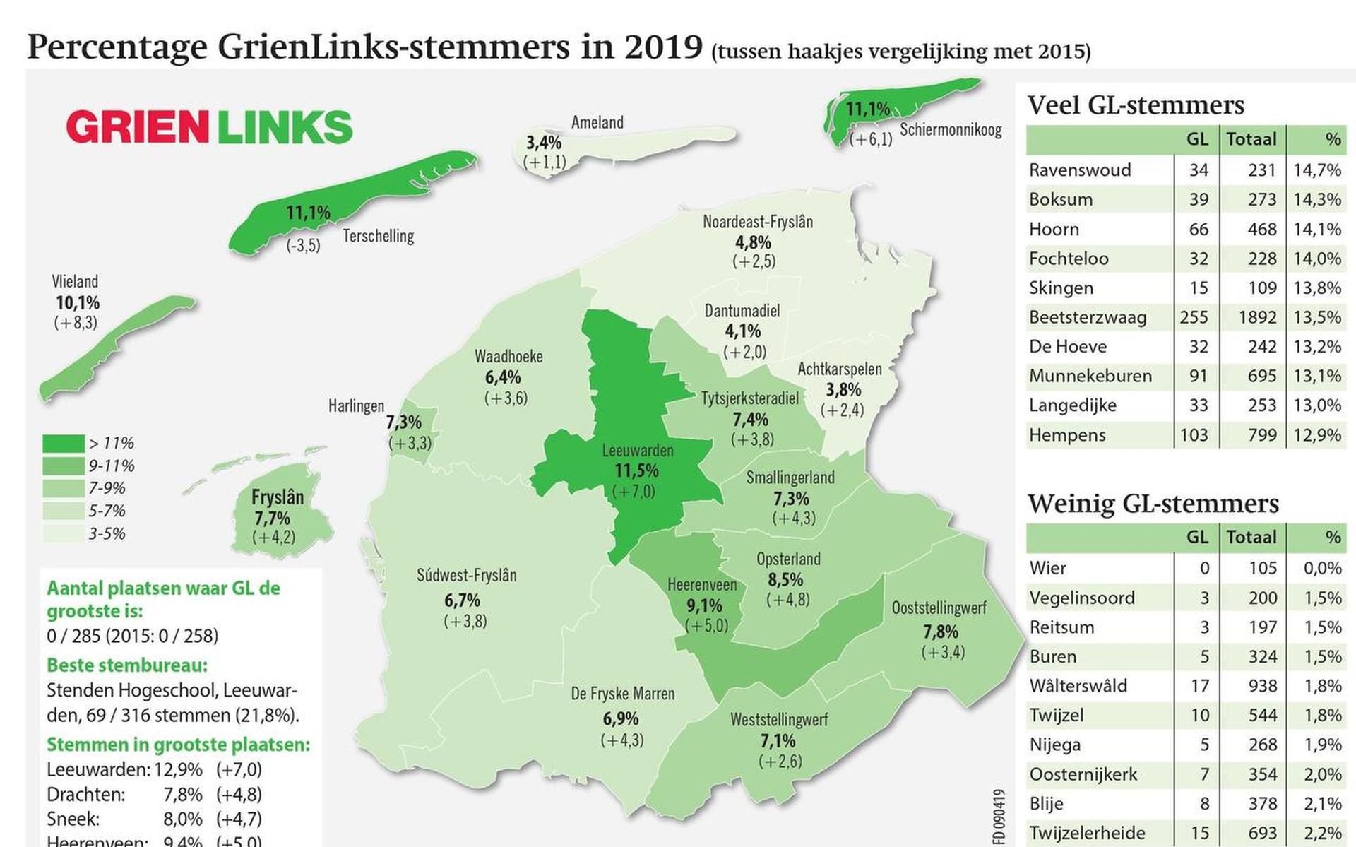 Percentage GrienLinks-stemmers in 2019.
