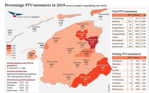 De PVV boekte vorige maand haar slechtste resultaat van de tot nu toe drie verkiezingsdeelnames in Fryslân.