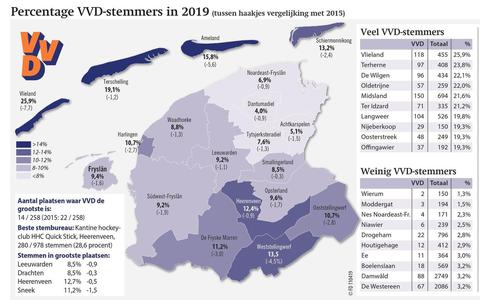 Percentage VVD-stemmers in 2019 in vergelijking met de Provinciale Statenverkiezingen.