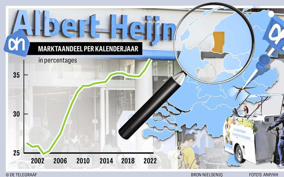Het Albert Heijn marktaandeel per kalenderjaar.