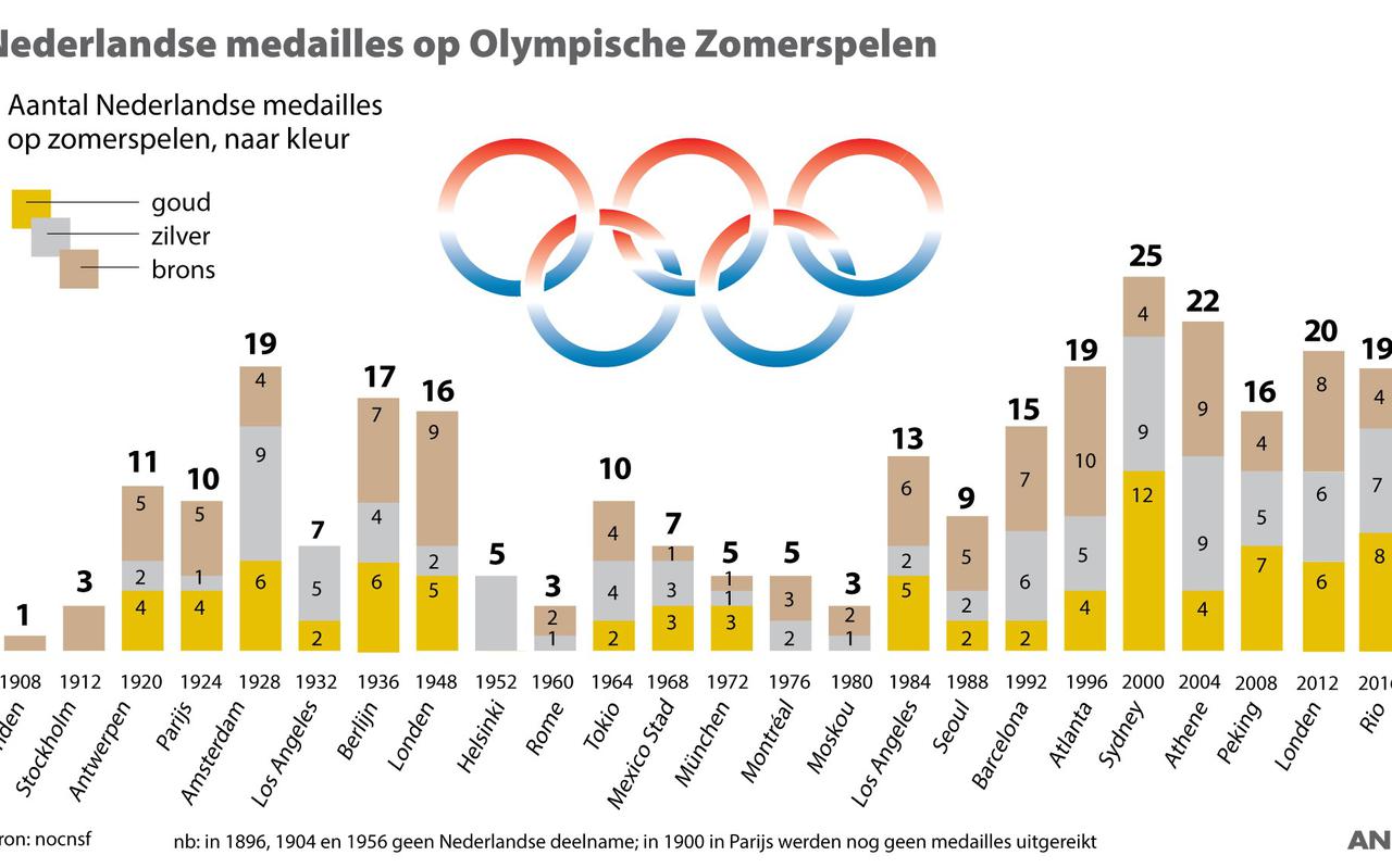 Nederlandse medailles op Olympische Zomerspelen. 