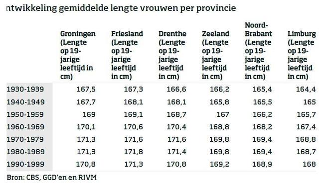 verhaal Kapper Vlot Friezen worden ook kleiner, maar blijven de langste bewoners van Nederland.  Bekijk hier of jij boven of onder het gemiddelde van generatiegenoten uit  jouw provincie uitsteekt - Friesch Dagblad